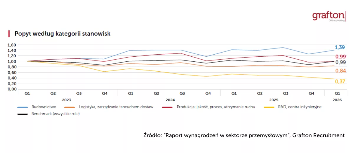 Popyt na pracowników_Branże_ Wynagrodzenia w przemysle_Grafton