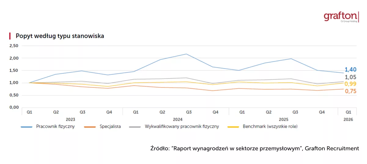 Popyt na pracowników_Stanowiska_Wynagrodzenia w przemysle_Grafton