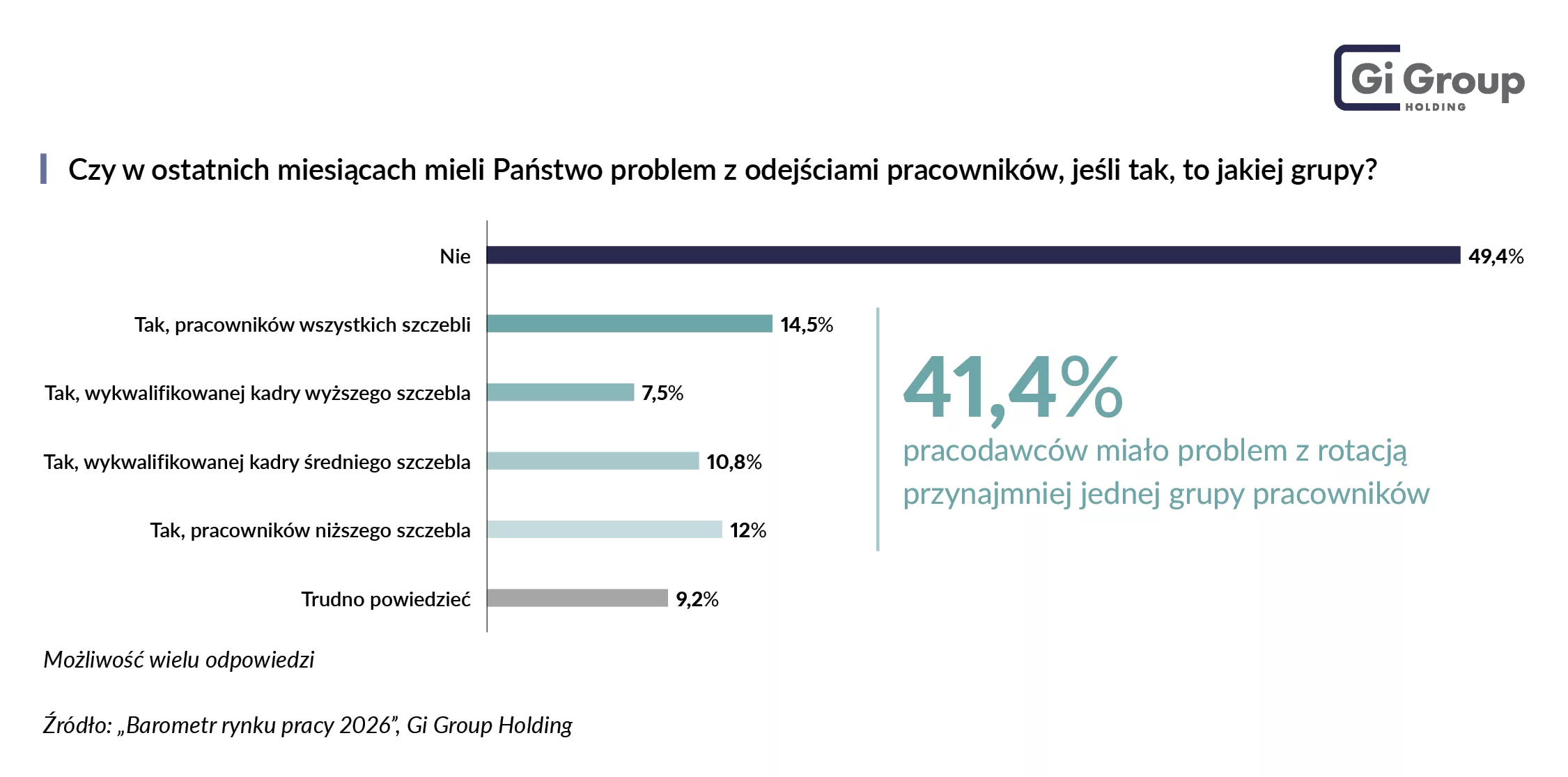 Problem z rotacją_Barometr rynku pracy 2026