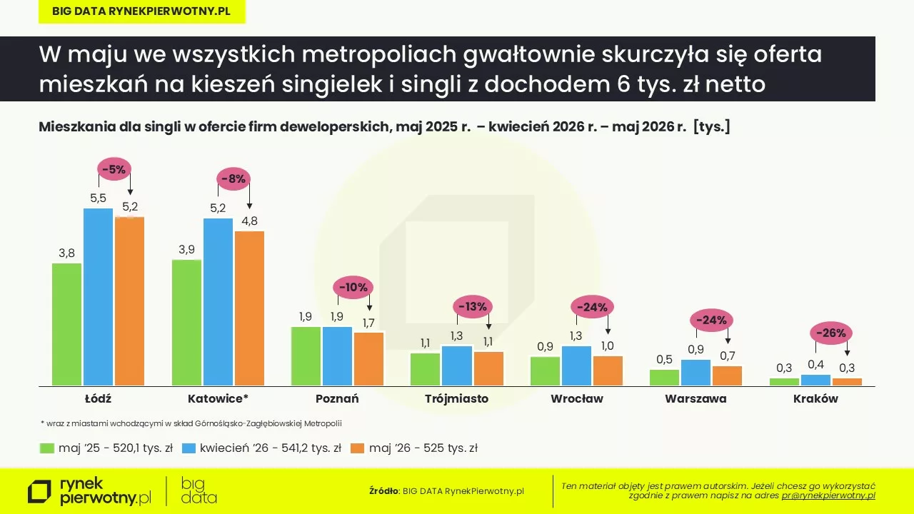 Rankomat-BG RP-maj 2026-oferta dla singli