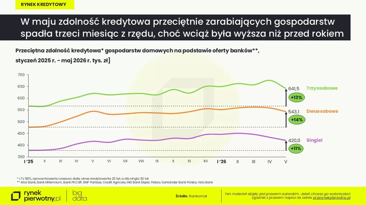 Rankomat-BG RP-maj 2026-zdolność kredytowa