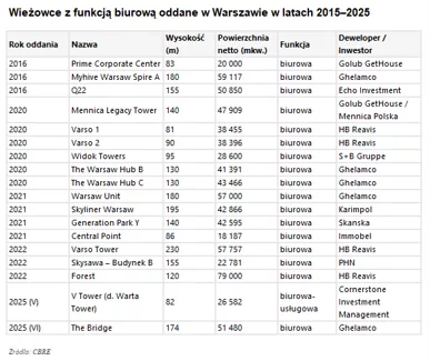 Warszawa miastem wież. Tu znajduje się trzy czwarte wysokościowców