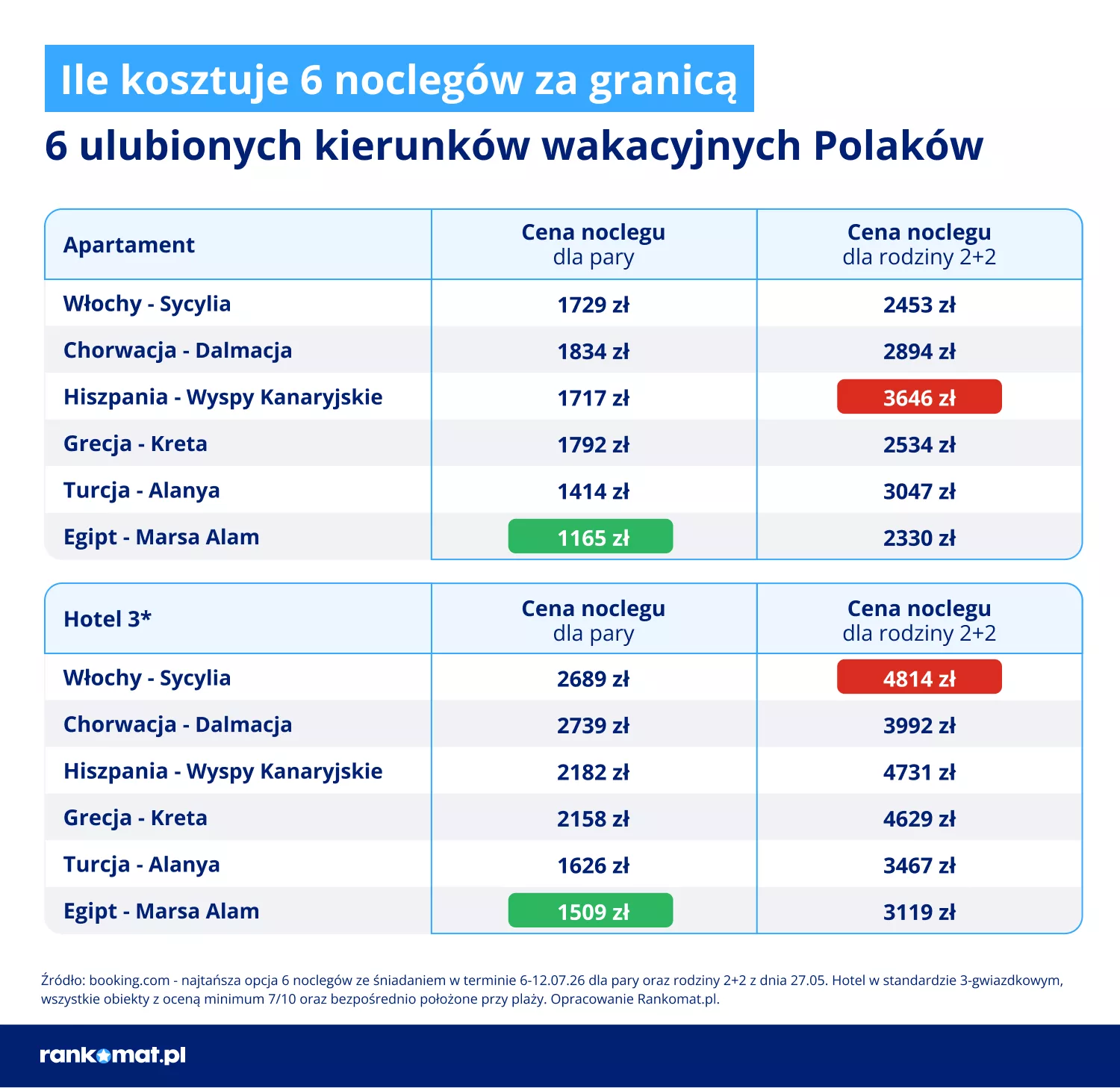 Zagraniczne kurorty