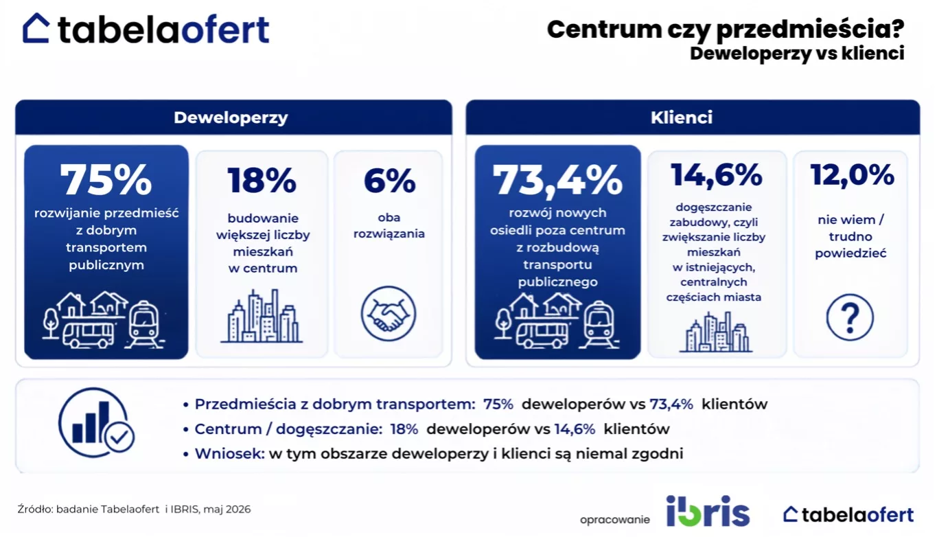 centrum czy przedmiescia