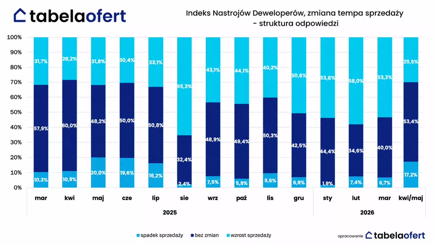 indeks nastrojów deweloperów