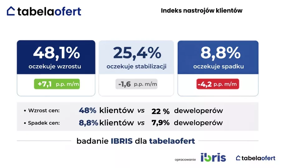 indeks nsatrojów Klientów