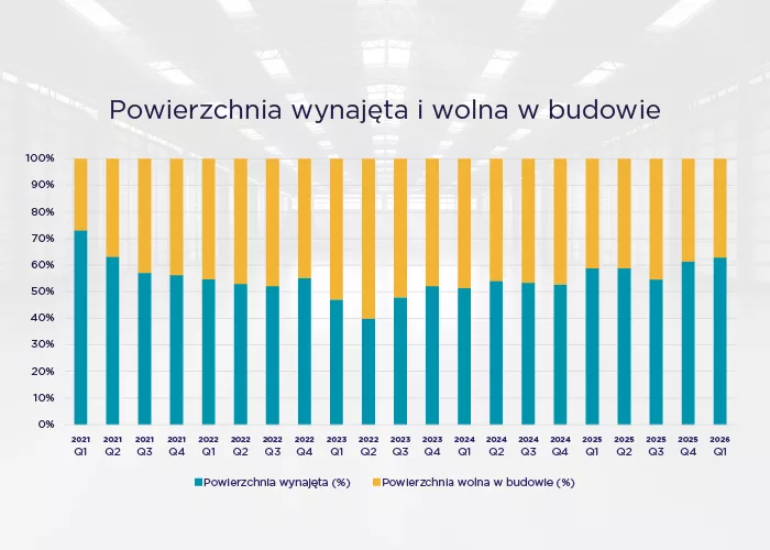 warehouse market statistics in Poland, source: Cushman & Wakefield Poland