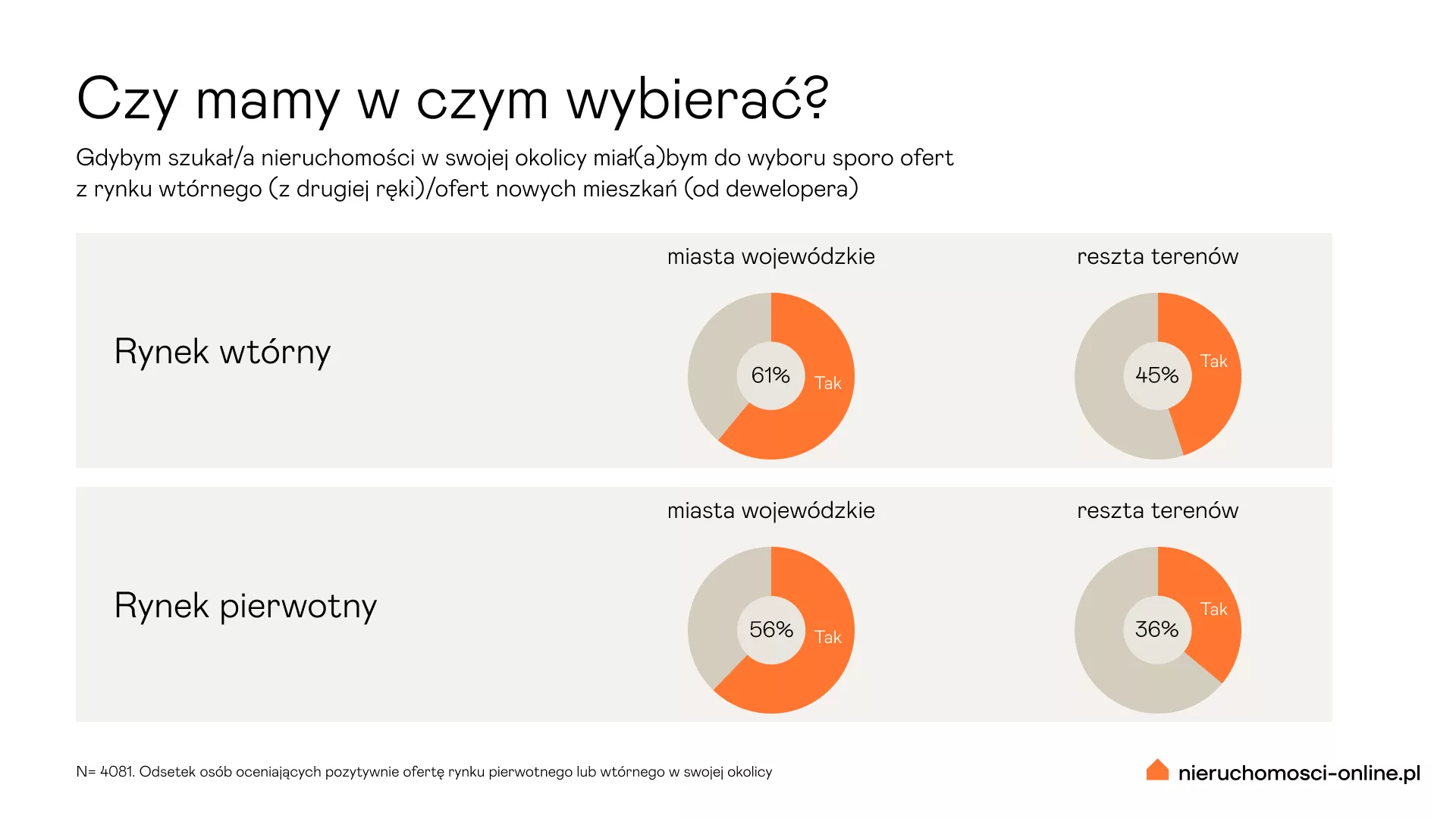 wykres 1
