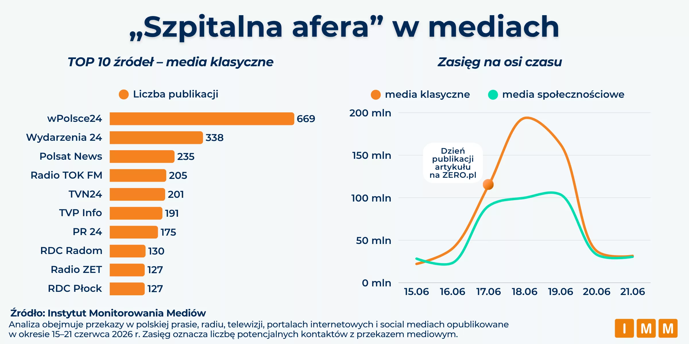 wykres 3