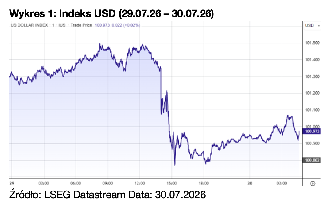 Wykres 1: Indeks USD (29.07.26 – 30.07.26)