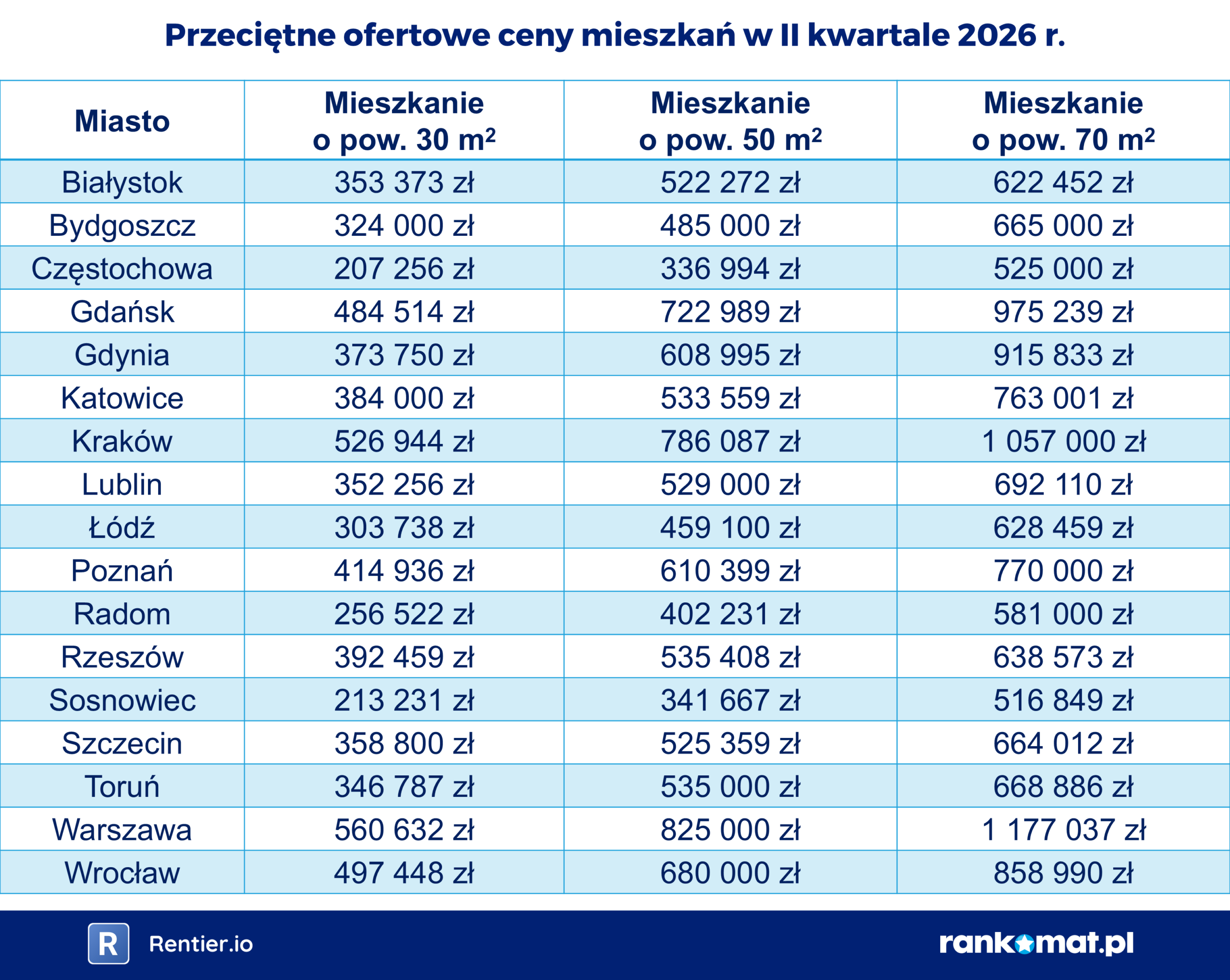 2026-07-30 Ceny mieszkań w II kw. 2026
