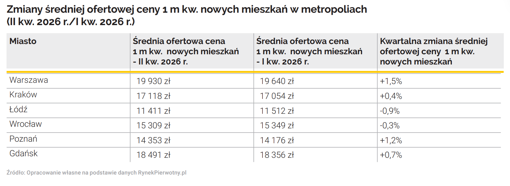 Ceny Rynek Pierwotny II kw 2026