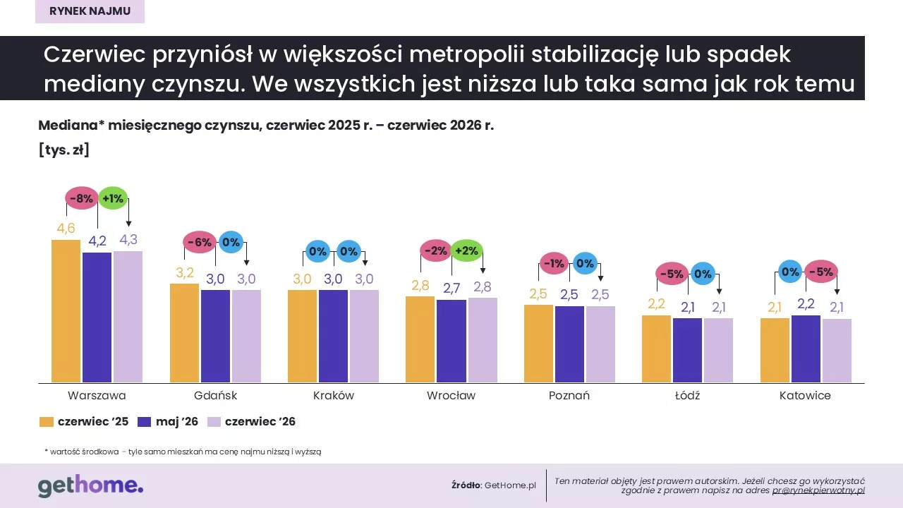Komunikat-rynek najmu-czerwiec 2026-czynsze w miastach