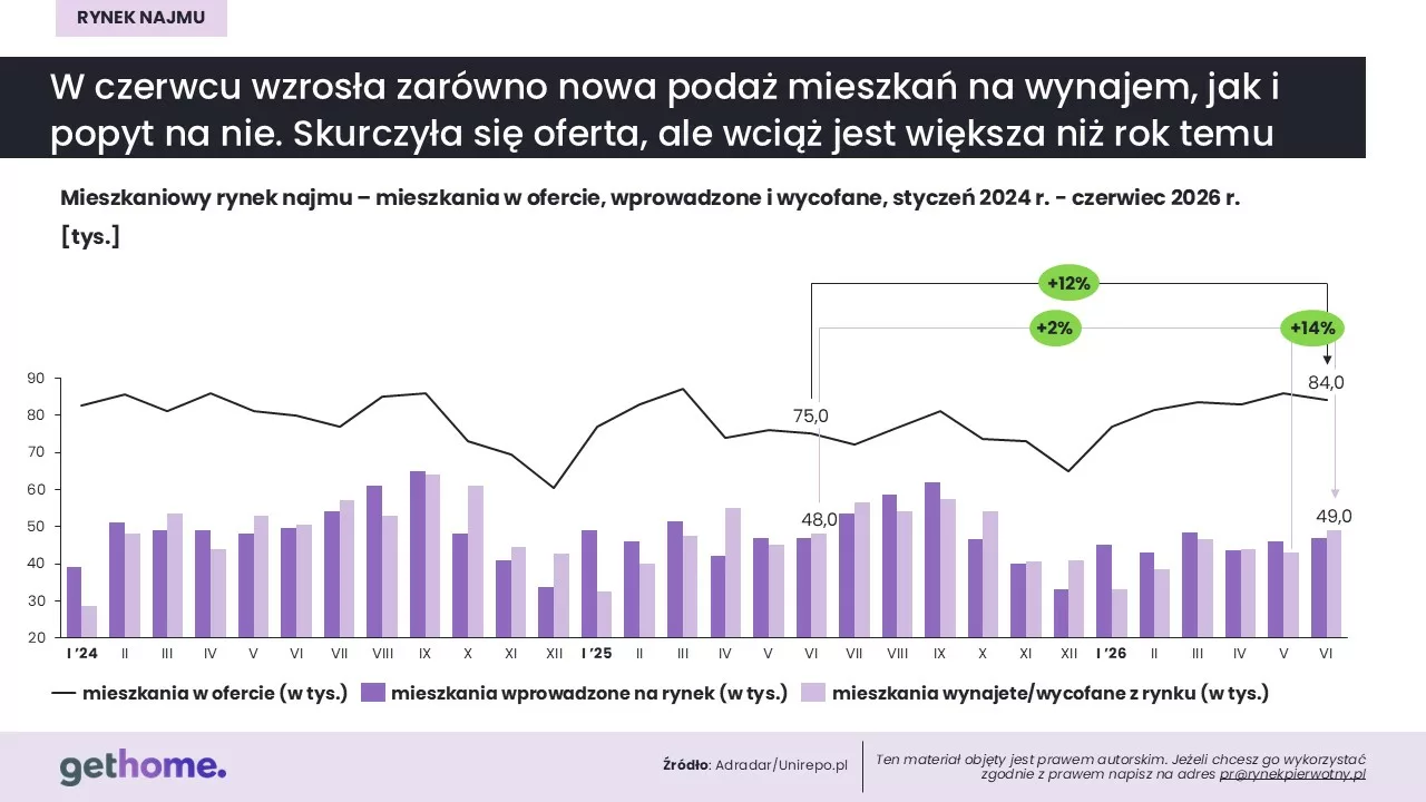 Komunikat-rynek najmu-czerwiec 2026-oferta w kraju