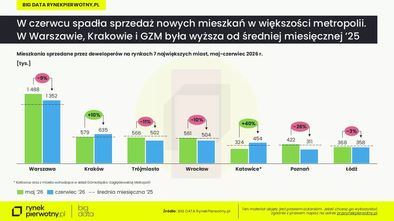 Rankomat-BG RP-czerwiec 2026-sprzedaż mieszkań