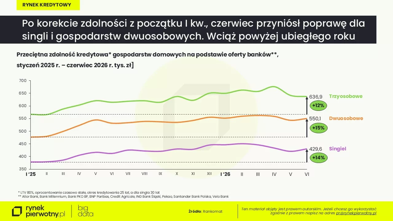 Rankomat-BG RP-czerwiec 2026 -zdolność kredytowa