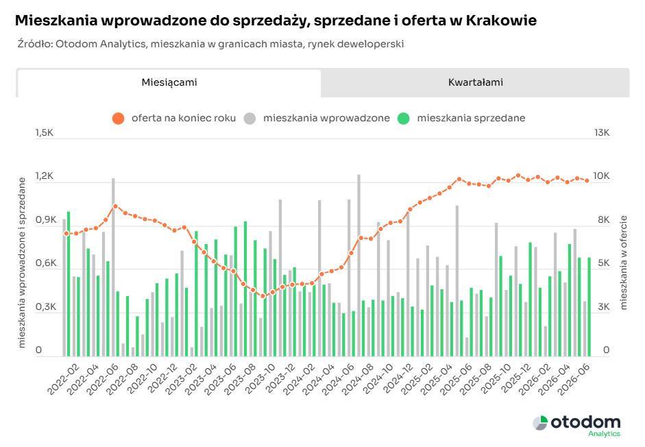 Sprzedaż nowych mieszkań