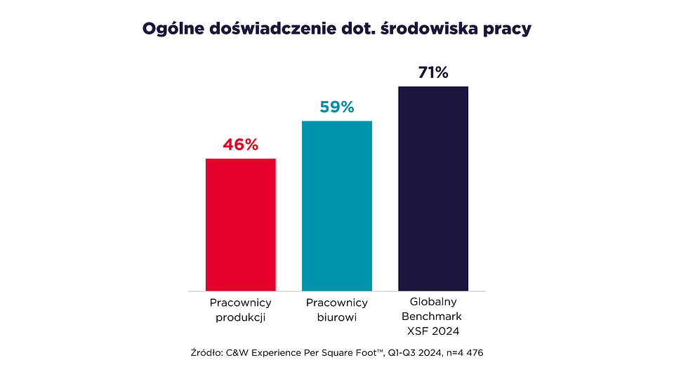 Procent pracowników pozytywnie oceniających środowisko pracy