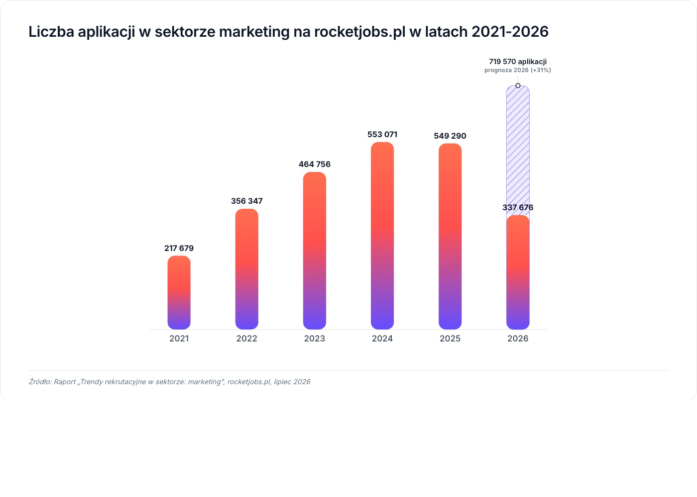 wykres-2-liczba-aplikacji-marketing-2021-2026