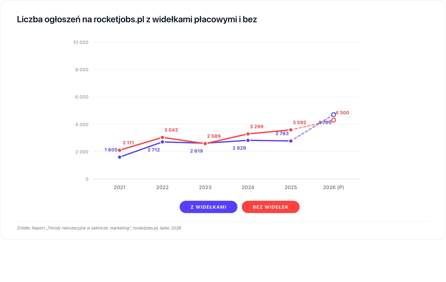 wykres-3-widelki-placowe