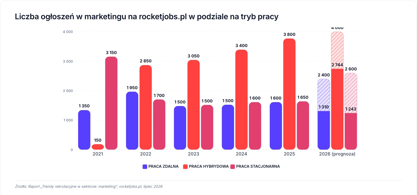 Hybryda, stolica i praca zdalna: jak zmienia się mapa marketingu