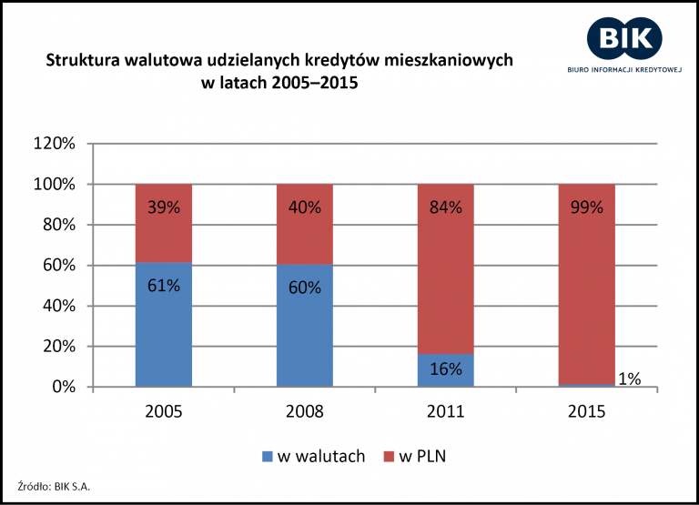 Podsumowanie BIK: walutowe kredyty mieszkaniowe w latach 2005 – 2016
