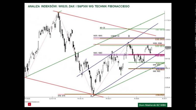 Analiza WIG20, DAX i S&P500 – 7.06.2016