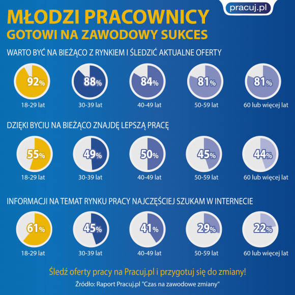 Raport Pracuj.pl „Czas na zawodowe zmiany”